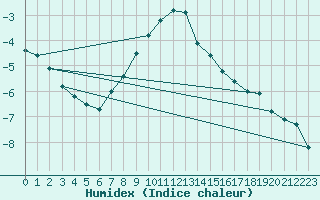 Courbe de l'humidex pour Kokemaki Tulkkila