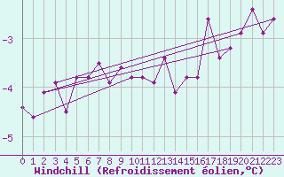 Courbe du refroidissement olien pour Flakkebjerg