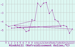 Courbe du refroidissement olien pour Wiesenburg