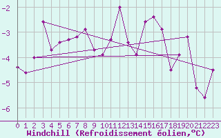Courbe du refroidissement olien pour Allentsteig