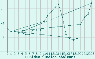 Courbe de l'humidex pour Zlatibor