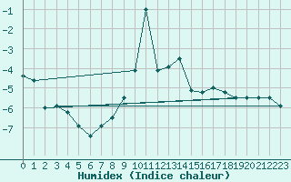 Courbe de l'humidex pour Zermatt