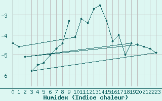 Courbe de l'humidex pour Piz Martegnas