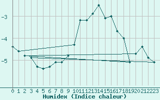 Courbe de l'humidex pour Brocken