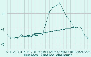 Courbe de l'humidex pour Galibier - Nivose (05)