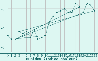 Courbe de l'humidex pour Matro (Sw)