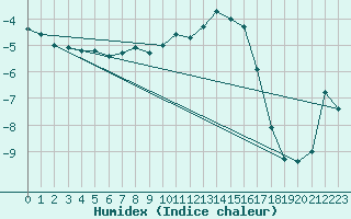 Courbe de l'humidex pour Vaux-sur-Sre (Be)