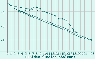 Courbe de l'humidex pour Hamra