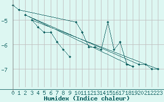 Courbe de l'humidex pour Loken I Volbu