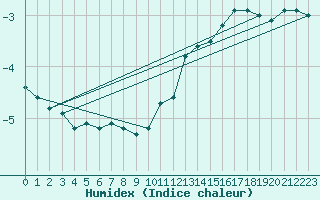 Courbe de l'humidex pour Metz-Nancy-Lorraine (57)