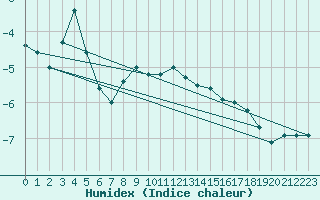 Courbe de l'humidex pour Feldberg-Schwarzwald (All)