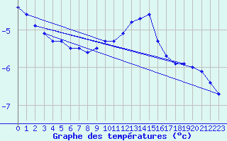 Courbe de tempratures pour Kilpisjarvi Saana