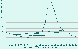 Courbe de l'humidex pour Chamonix-Mont-Blanc (74)