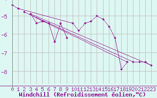 Courbe du refroidissement olien pour Wasserkuppe