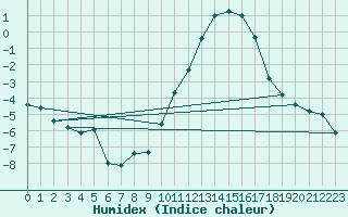 Courbe de l'humidex pour Baye (51)