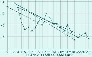 Courbe de l'humidex pour Les Attelas