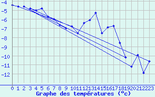 Courbe de tempratures pour Susendal-Bjormo