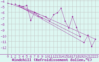 Courbe du refroidissement olien pour Susendal-Bjormo