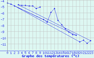 Courbe de tempratures pour Engelberg