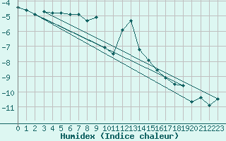 Courbe de l'humidex pour Engelberg