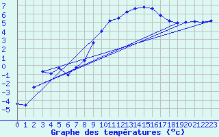 Courbe de tempratures pour Kalmar Flygplats