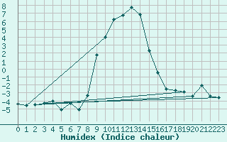 Courbe de l'humidex pour Seefeld