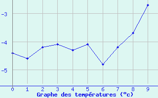 Courbe de tempratures pour Einsiedeln