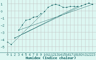 Courbe de l'humidex pour Sirdal-Sinnes