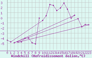 Courbe du refroidissement olien pour Larkhill