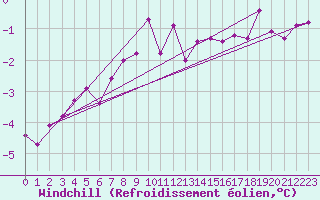 Courbe du refroidissement olien pour Gdansk-Swibno