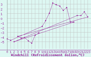 Courbe du refroidissement olien pour Binn