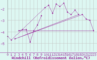 Courbe du refroidissement olien pour Ylivieska Airport