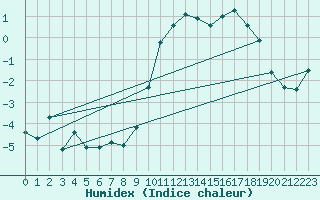 Courbe de l'humidex pour Kiefersfelden-Gach