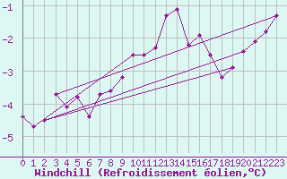 Courbe du refroidissement olien pour Cherbourg (50)