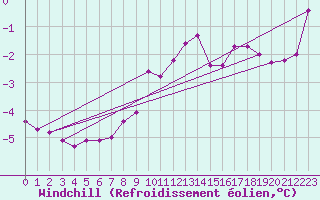 Courbe du refroidissement olien pour Johvi