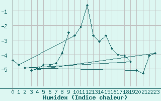 Courbe de l'humidex pour Kleiner Feldberg / Taunus