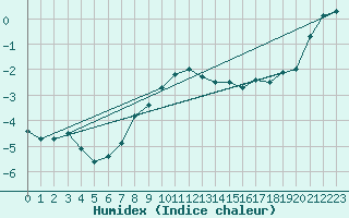 Courbe de l'humidex pour Napf (Sw)