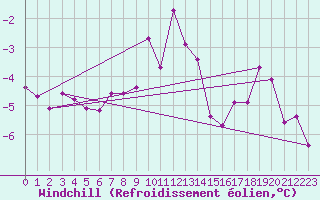 Courbe du refroidissement olien pour Marienberg