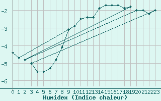 Courbe de l'humidex pour Monte Terminillo