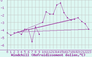 Courbe du refroidissement olien pour La Fretaz (Sw)