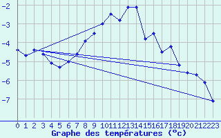 Courbe de tempratures pour Zugspitze