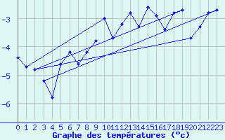 Courbe de tempratures pour Jungfraujoch (Sw)