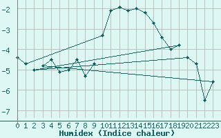 Courbe de l'humidex pour Oron (Sw)