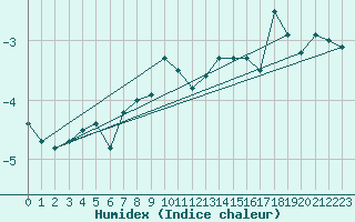 Courbe de l'humidex pour Tarfala