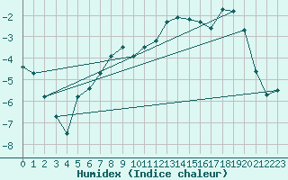 Courbe de l'humidex pour Tornio Torppi