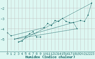 Courbe de l'humidex pour Grand Saint Bernard (Sw)