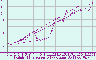 Courbe du refroidissement olien pour Redesdale