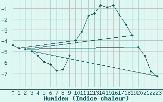 Courbe de l'humidex pour Alenon (61)