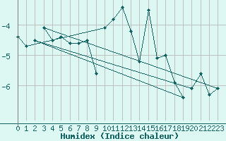 Courbe de l'humidex pour Oppdal-Bjorke