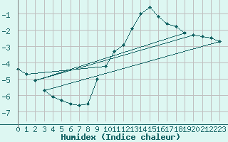 Courbe de l'humidex pour Harburg